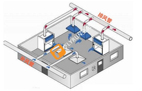 實驗室排風(fēng)國家規(guī)范標準是什么？
