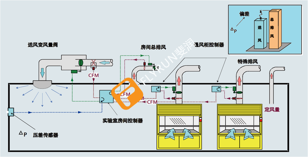 如何實現(xiàn)符合標準的通風柜排風