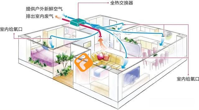 新風系統(tǒng)的功能和優(yōu)點有哪些